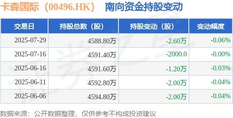 卡森國際南向資金減持引關注，旅游業(yè)務成焦點